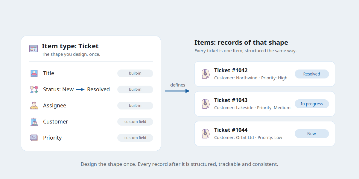The item type is the shape you design once; every Item is a record of that shape, structured the same way.