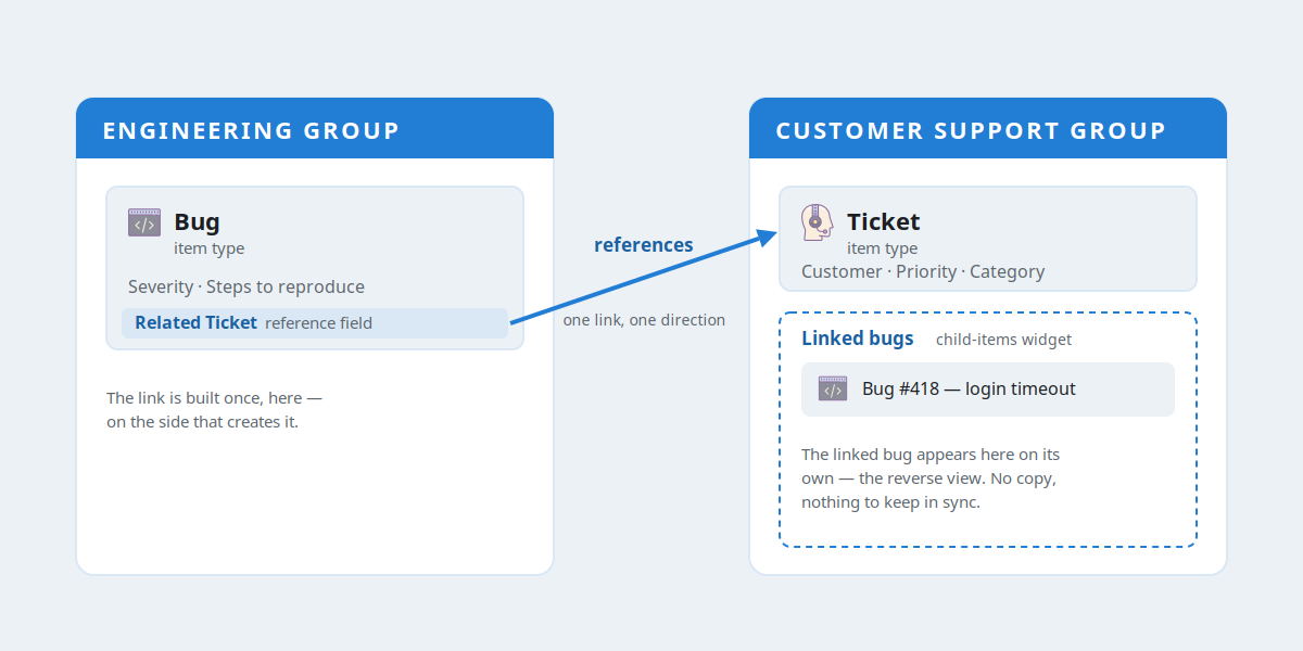 An Engineering group and a Customer Support group, joined by a one-way reference field: a Bug references the Ticket that prompted it, and the linked bug appears automatically on the Ticket through the reverse child-items view.