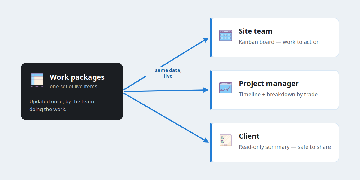 One set of live items feeding several views: the site team works a kanban board, the project manager sees a timeline and breakdown, and the client gets a read-only summary — all drawn from the same current data.