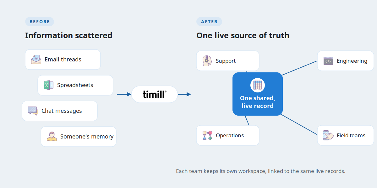 Before and after: information scattered across email, spreadsheets and chat becomes one shared, live record that every team's workspace links to.